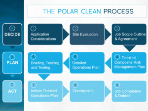 Polar Clean Dry Ice Blasting - The Polar Clean Process