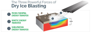 Why Dry Ice Cleaning - Dry Ice Blasting